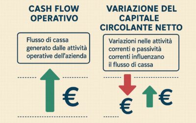 Differenza tra Cash Flow operativo e variazione del Capitale Circolante Netto